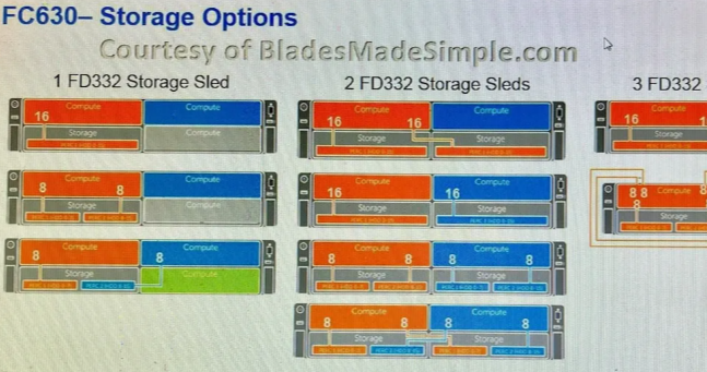 Servidor Dell Fx2s 3.84 Tb 512 Gb Integrada (REACONDICIONADO)